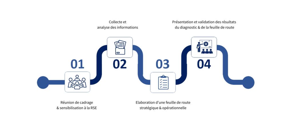 Mener un diagnostic rse - accompagnement