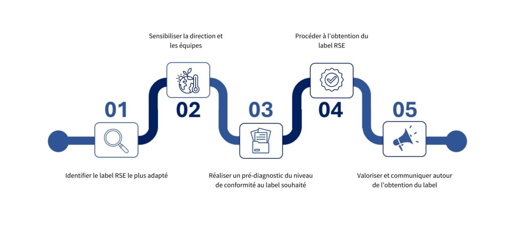 Obtenir un label RSE - accompagnement