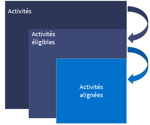 Schéma taxomanie verte - activités alignés