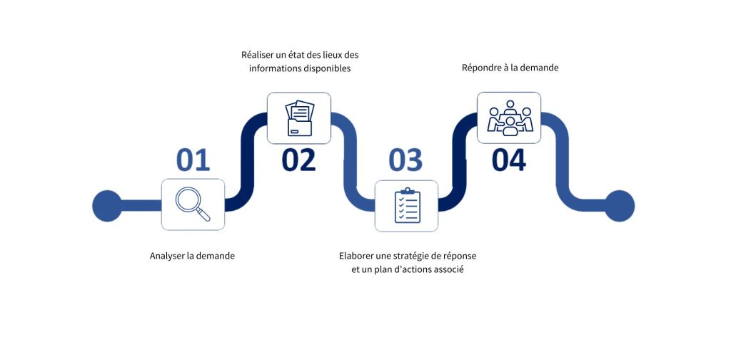 Répondre aux demandes RSE