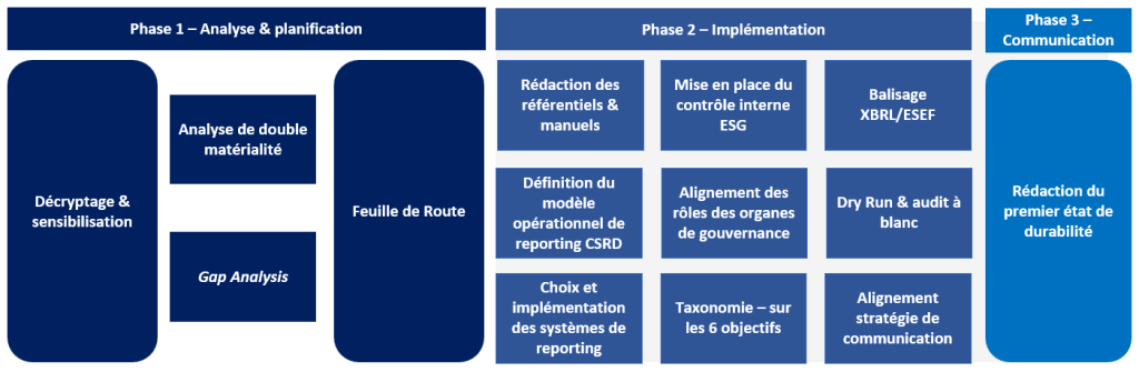 se mettre en conformité avec la CSRD