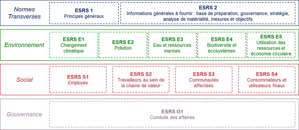 Les normes ESRS