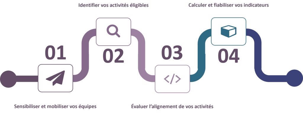 mettre en oeuvre la Taxonomie verte